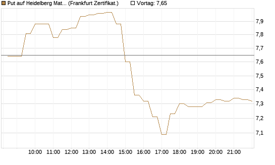 Put auf Heidelberg Materials [BNP Paribas Emissions- und Handelsges.] Chart