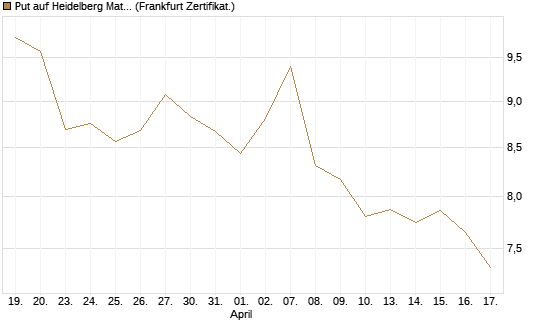 Put auf Heidelberg Materials [BNP Paribas Emissions- und Handelsges.] Chart