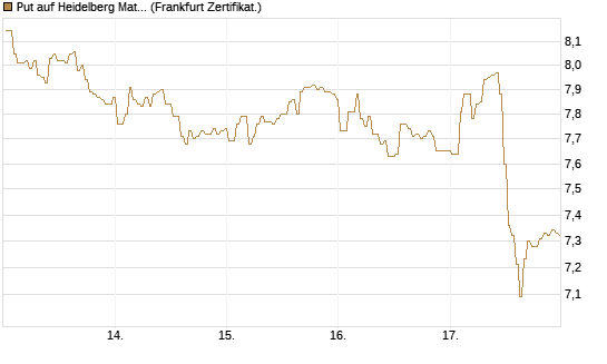 Put auf Heidelberg Materials [BNP Paribas Emissions- und Handelsges.] Chart