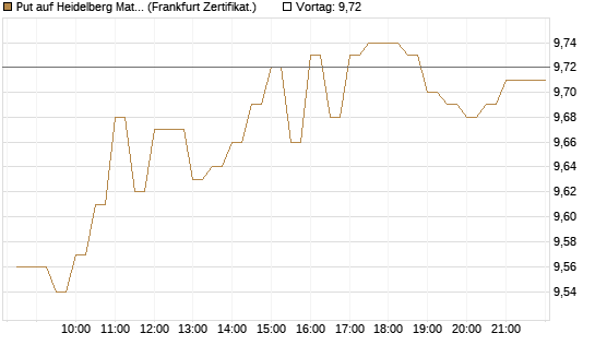Put auf Heidelberg Materials [BNP Paribas Emissions- und Handelsges.] Chart