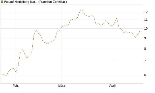 Put auf Heidelberg Materials [BNP Paribas Emissions- und Handelsges.] Chart