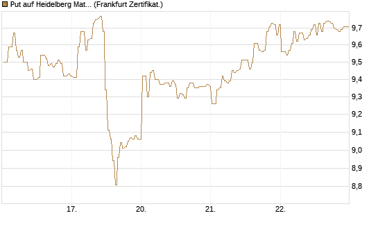 Put auf Heidelberg Materials [BNP Paribas Emissions- und Handelsges.] Chart