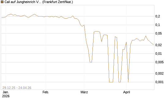 Call auf Jungheinrich Vz [BNP Paribas Emissions- und Handelsges.] Chart