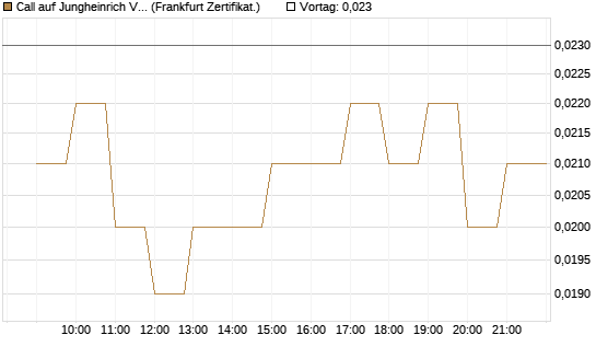 Call auf Jungheinrich Vz [BNP Paribas Emissions- und Handelsges.] Chart