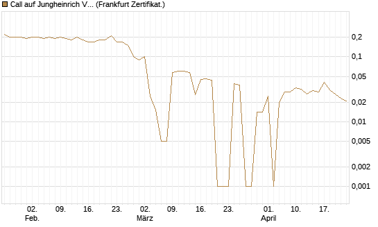 Call auf Jungheinrich Vz [BNP Paribas Emissions- und Handelsges.] Chart