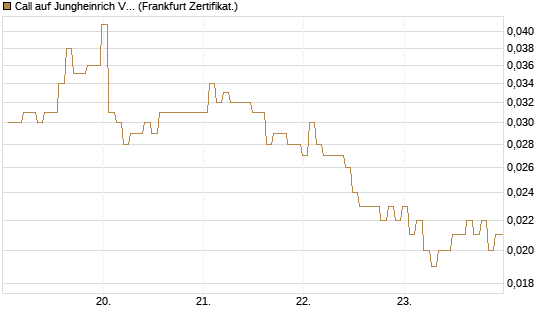 Call auf Jungheinrich Vz [BNP Paribas Emissions- und Handelsges.] Chart