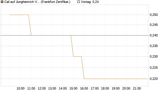Call auf Jungheinrich Vz [BNP Paribas Emissions- und Handelsges.] Chart