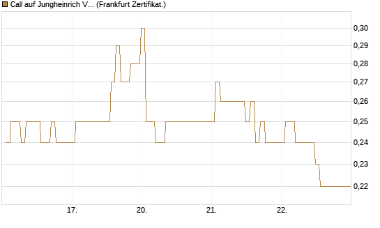 Call auf Jungheinrich Vz [BNP Paribas Emissions- und Handelsges.] Chart