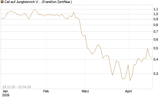 Call auf Jungheinrich Vz [BNP Paribas Emissions- und Handelsges.] Chart