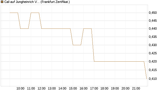 Call auf Jungheinrich Vz [BNP Paribas Emissions- und Handelsges.] Chart