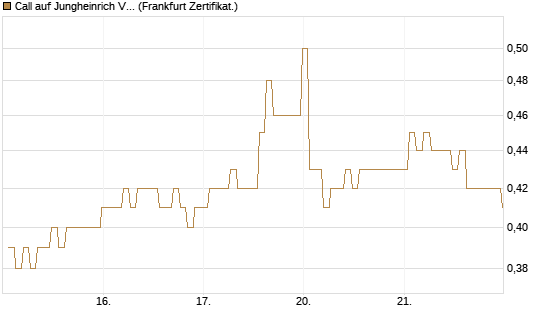 Call auf Jungheinrich Vz [BNP Paribas Emissions- und Handelsges.] Chart