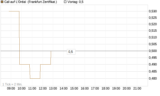 Call auf L'Oréal [BNP Paribas Emissions- und Handelsges.] Chart