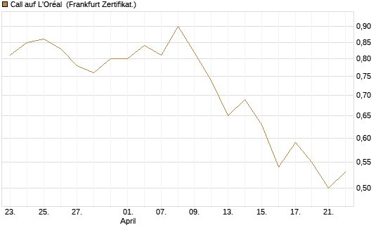 Call auf L'Oréal [BNP Paribas Emissions- und Handelsges.] Chart