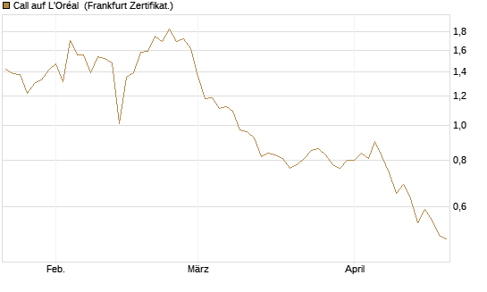 Call auf L'Oréal [BNP Paribas Emissions- und Handelsges.] Chart