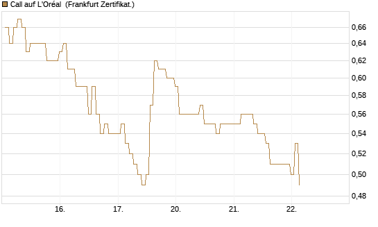 Call auf L'Oréal [BNP Paribas Emissions- und Handelsges.] Chart