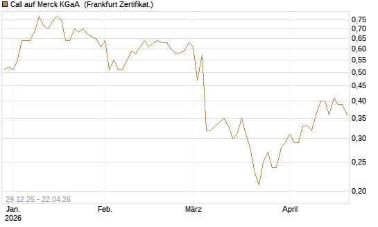 Call auf Merck KGaA [BNP Paribas Emissions- und Handelsges.] Chart