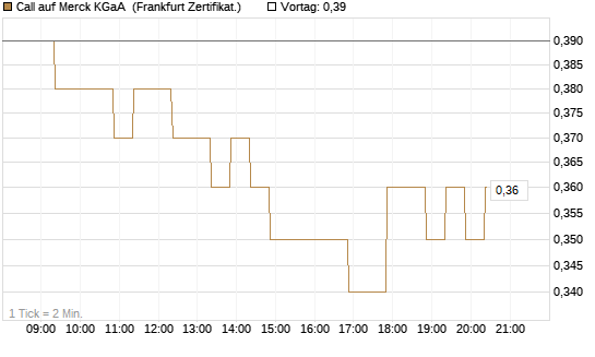 Call auf Merck KGaA [BNP Paribas Emissions- und Handelsges.] Chart