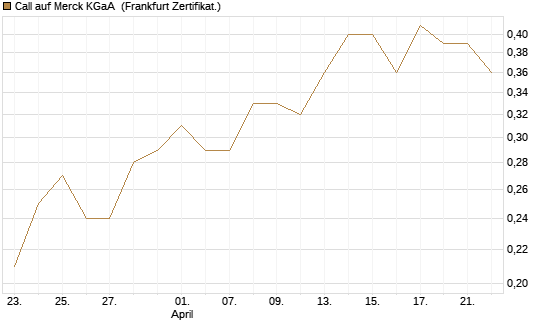 Call auf Merck KGaA [BNP Paribas Emissions- und Handelsges.] Chart