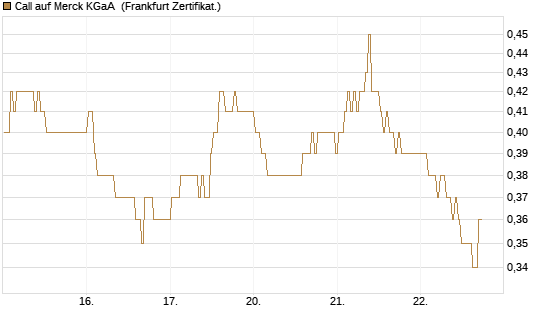 Call auf Merck KGaA [BNP Paribas Emissions- und Handelsges.] Chart