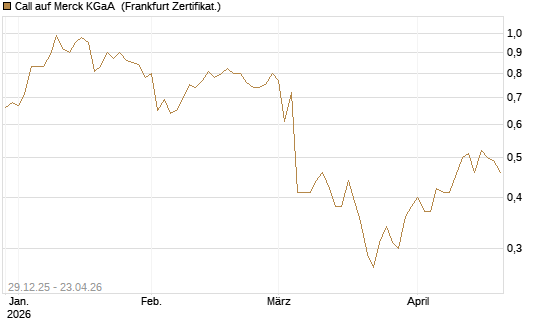 Call auf Merck KGaA [BNP Paribas Emissions- und Handelsges.] Chart