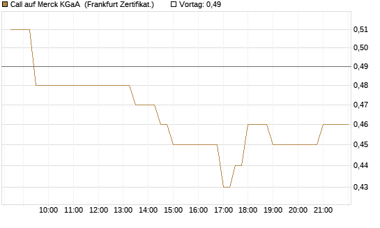 Call auf Merck KGaA [BNP Paribas Emissions- und Handelsges.] Chart