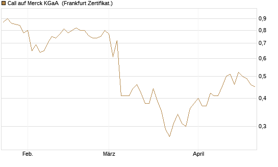 Call auf Merck KGaA [BNP Paribas Emissions- und Handelsges.] Chart
