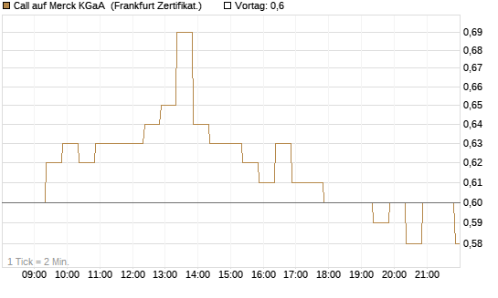 Call auf Merck KGaA [BNP Paribas Emissions- und Handelsges.] Chart