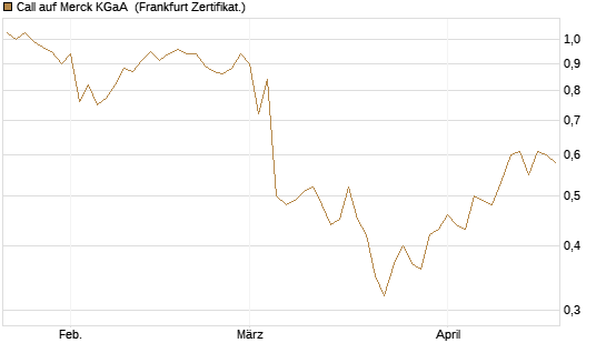 Call auf Merck KGaA [BNP Paribas Emissions- und Handelsges.] Chart