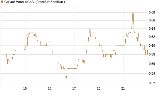 Call auf Merck KGaA [BNP Paribas Emissions- und Handelsges.] Chart