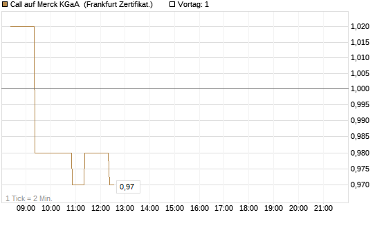 Call auf Merck KGaA [BNP Paribas Emissions- und Handelsges.] Chart