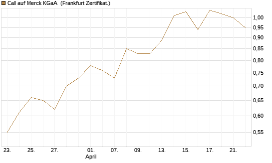 Call auf Merck KGaA [BNP Paribas Emissions- und Handelsges.] Chart