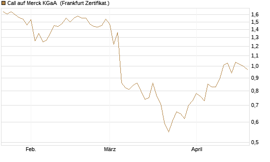 Call auf Merck KGaA [BNP Paribas Emissions- und Handelsges.] Chart