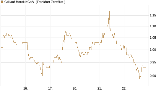 Call auf Merck KGaA [BNP Paribas Emissions- und Handelsges.] Chart