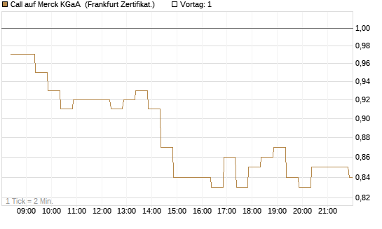 Call auf Merck KGaA [BNP Paribas Emissions- und Handelsges.] Chart