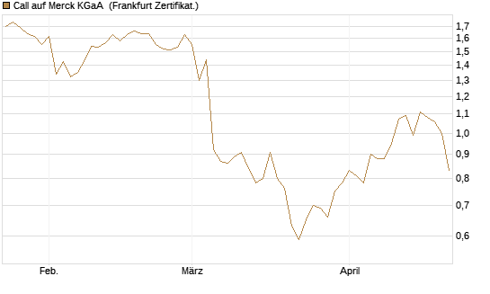 Call auf Merck KGaA [BNP Paribas Emissions- und Handelsges.] Chart
