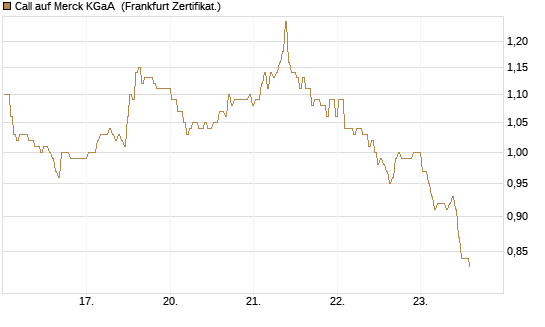Call auf Merck KGaA [BNP Paribas Emissions- und Handelsges.] Chart