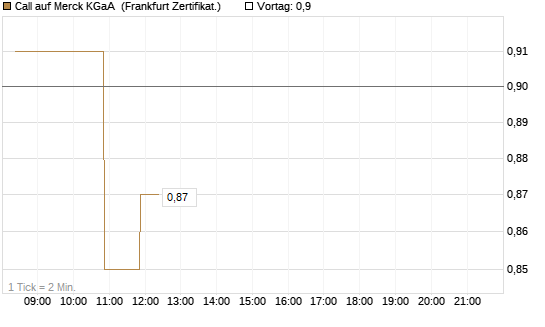 Call auf Merck KGaA [BNP Paribas Emissions- und Handelsges.] Chart