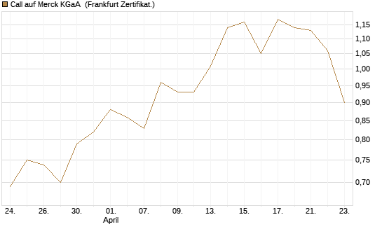 Call auf Merck KGaA [BNP Paribas Emissions- und Handelsges.] Chart