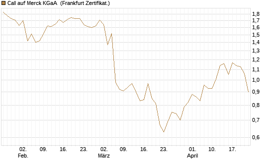 Call auf Merck KGaA [BNP Paribas Emissions- und Handelsges.] Chart
