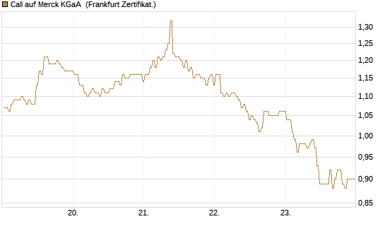 Call auf Merck KGaA [BNP Paribas Emissions- und Handelsges.] Chart