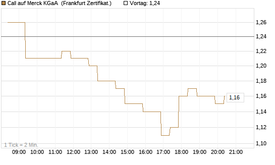 Call auf Merck KGaA [BNP Paribas Emissions- und Handelsges.] Chart
