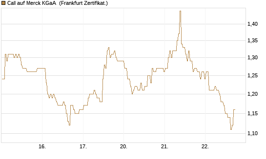 Call auf Merck KGaA [BNP Paribas Emissions- und Handelsges.] Chart