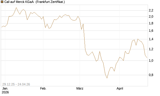Call auf Merck KGaA [BNP Paribas Emissions- und Handelsges.] Chart