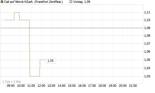 Call auf Merck KGaA [BNP Paribas Emissions- und Handelsges.] Chart