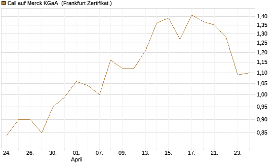 Call auf Merck KGaA [BNP Paribas Emissions- und Handelsges.] Chart