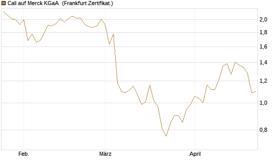 Call auf Merck KGaA [BNP Paribas Emissions- und Handelsges.] Chart