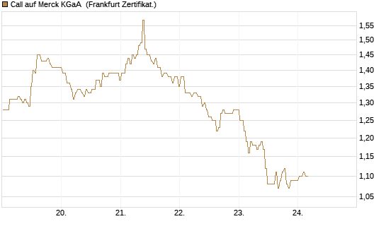 Call auf Merck KGaA [BNP Paribas Emissions- und Handelsges.] Chart