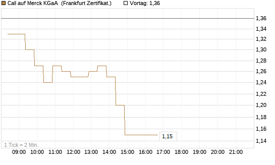 Call auf Merck KGaA [BNP Paribas Emissions- und Handelsges.] Chart