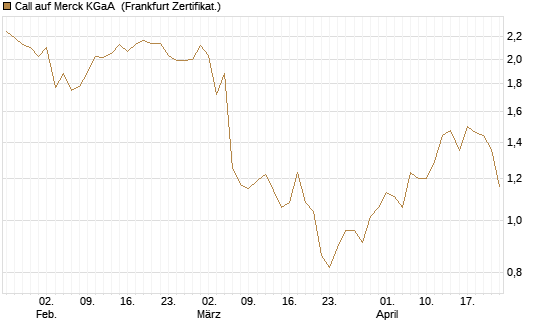 Call auf Merck KGaA [BNP Paribas Emissions- und Handelsges.] Chart