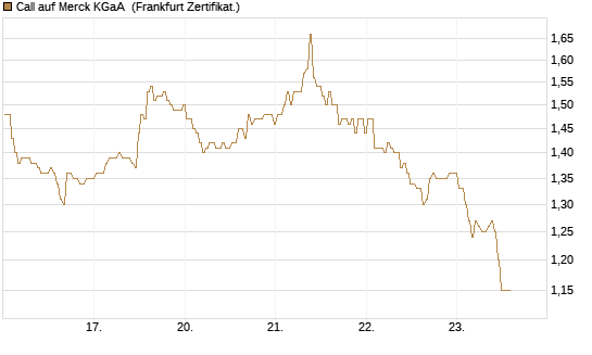 Call auf Merck KGaA [BNP Paribas Emissions- und Handelsges.] Chart